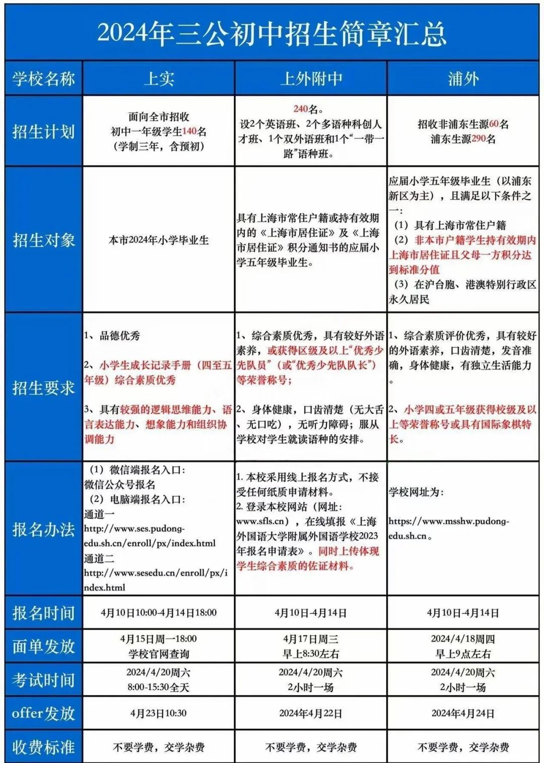 上海三公学校如何备考？1-5年级如何准备三公申请材料？附三公简历模板/招生简章/培训课程