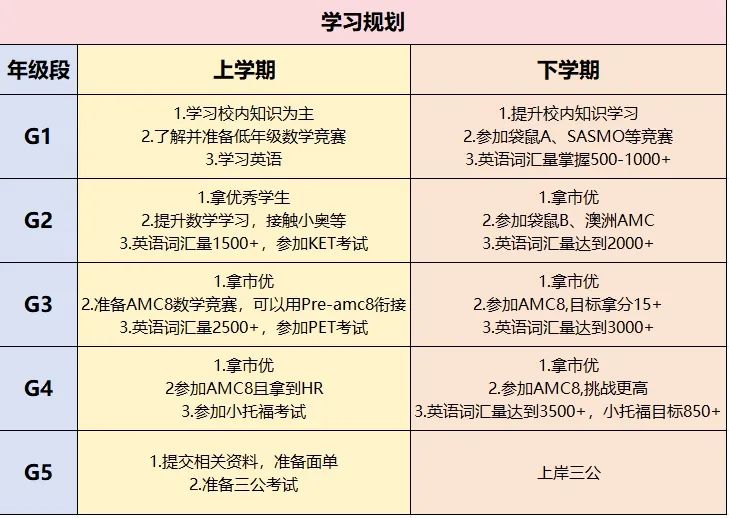 上海三公学校如何备考？1-5年级如何准备三公申请材料？附三公简历模板/招生简章/培训课程