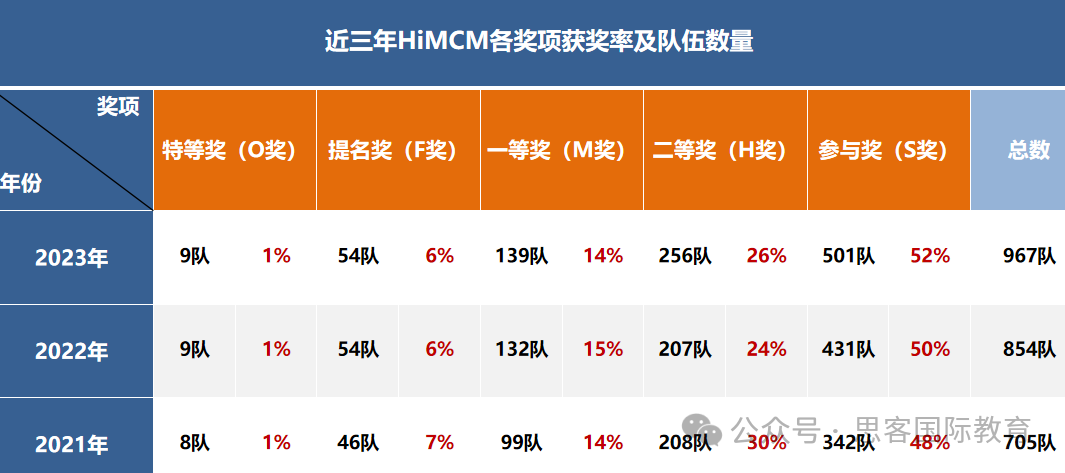 注意！HiMCM竞赛结果明日公布！点击查看成绩查询流程~附2025HiMCM组队早鸟福利抢先占位！