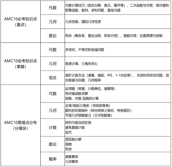 2025年AMC10数学竞赛该如何备考？2010-2024年AMC10数学竞赛真题及答案解析汇总