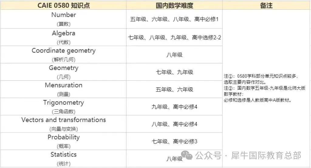 igcse数学0580怎么拿A*？5月大考冲刺班推荐！