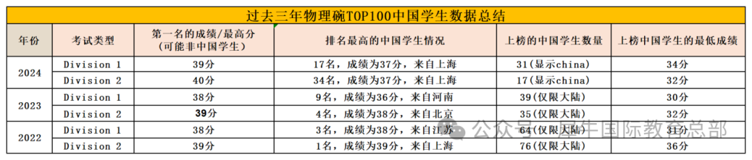 2025物理碗获得金/银/铜奖需要多少分？考前如何冲刺？