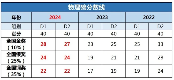 2025物理碗获得金/银/铜奖需要多少分？考前如何冲刺？