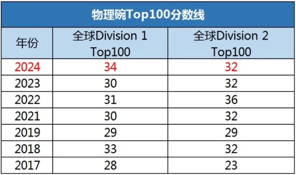 2025物理碗获得金/银/铜奖需要多少分？考前如何冲刺？