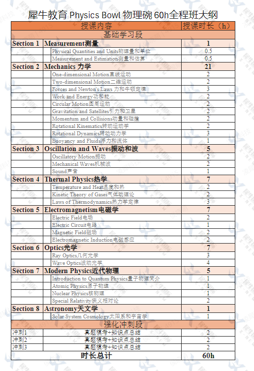 2025物理碗获得金/银/铜奖需要多少分？考前如何冲刺？