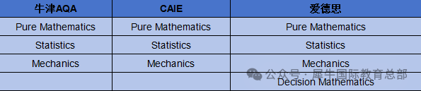 【建议收藏】Aleve数学考试内容，三大考试局考点分析！