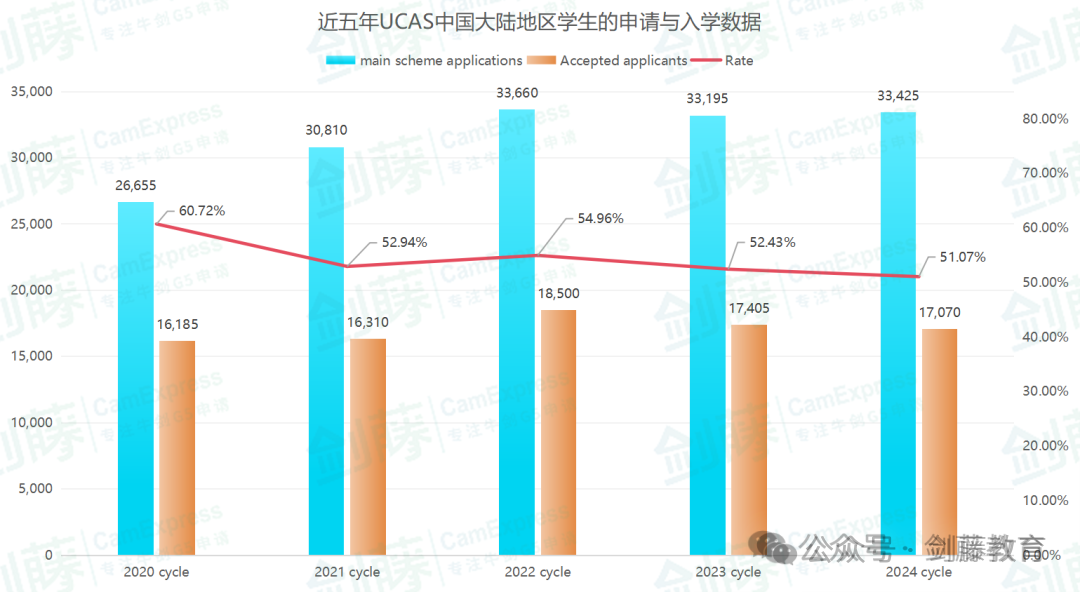 2025-26申请季拉开帷幕，本轮英本申请截止日期提前！UCAS公布最新申请时间线