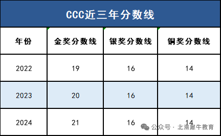 真香！CCC化学竞赛放心冲！CCC化学竞赛什么时候考试？怎么报名？一文帮你理清CCC化学竞赛！