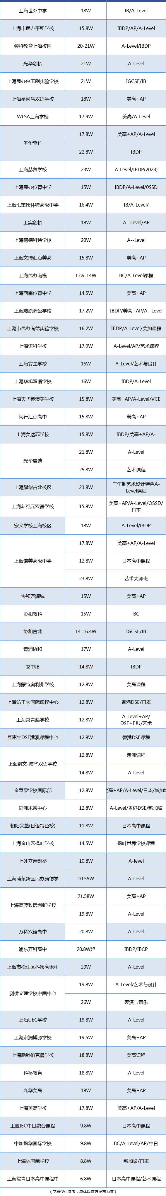 探秘 2025 沪杭百所国际高中学费，学费差异究竟有多大？