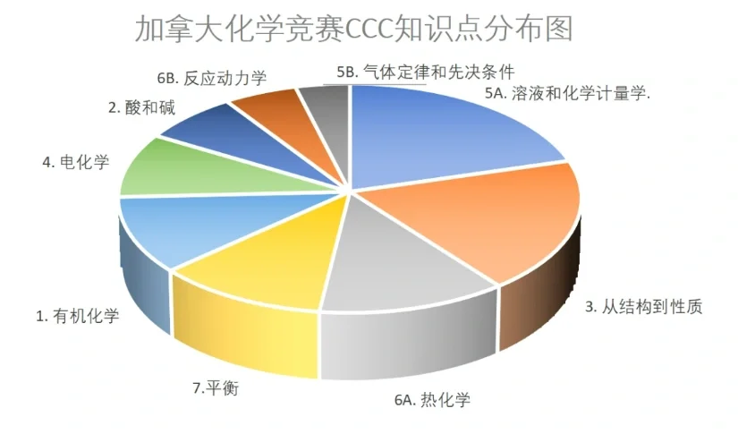 CCC化学竞赛都考什么内容？题型设置如何？