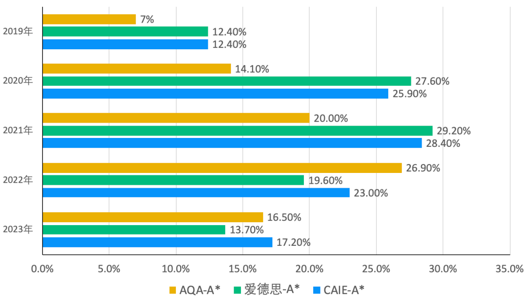 Alevel化学拿A*真的很难吗？高频考点与三大考试局考情详解！机构Alevel化学辅导班招生中