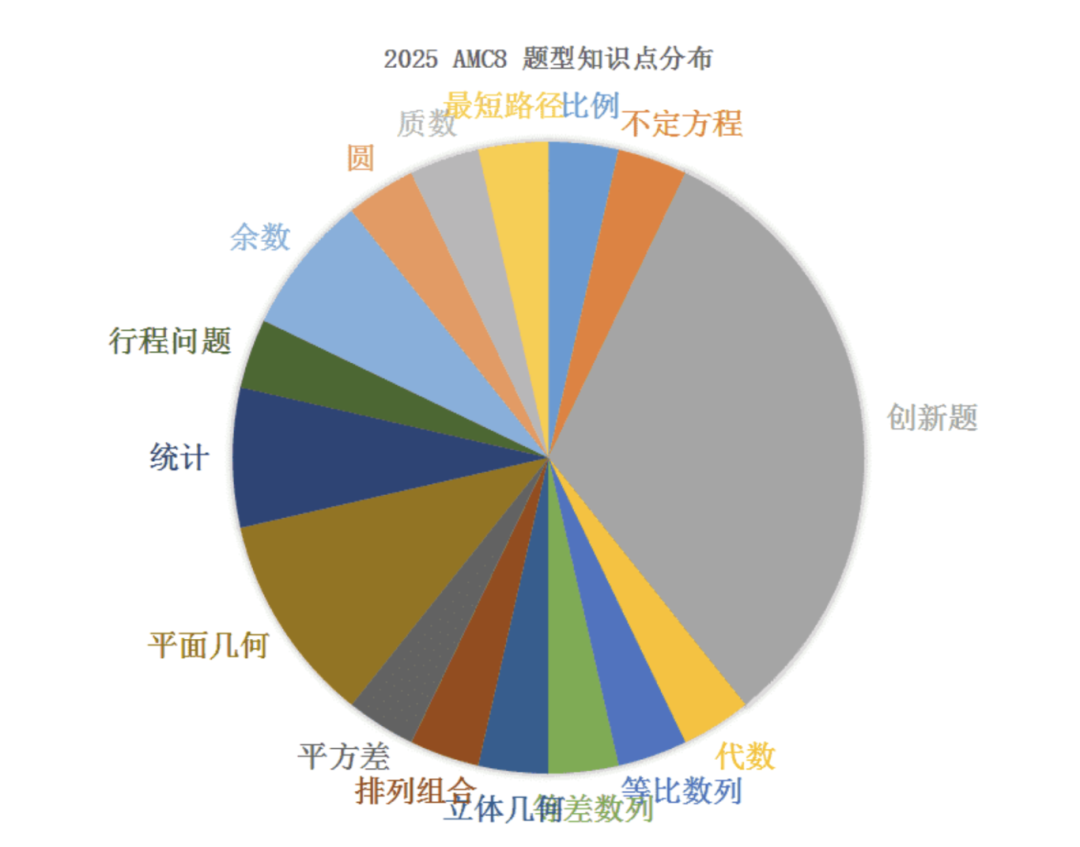 2025AMC8真题答案1-25题完整版来了！（可下载）