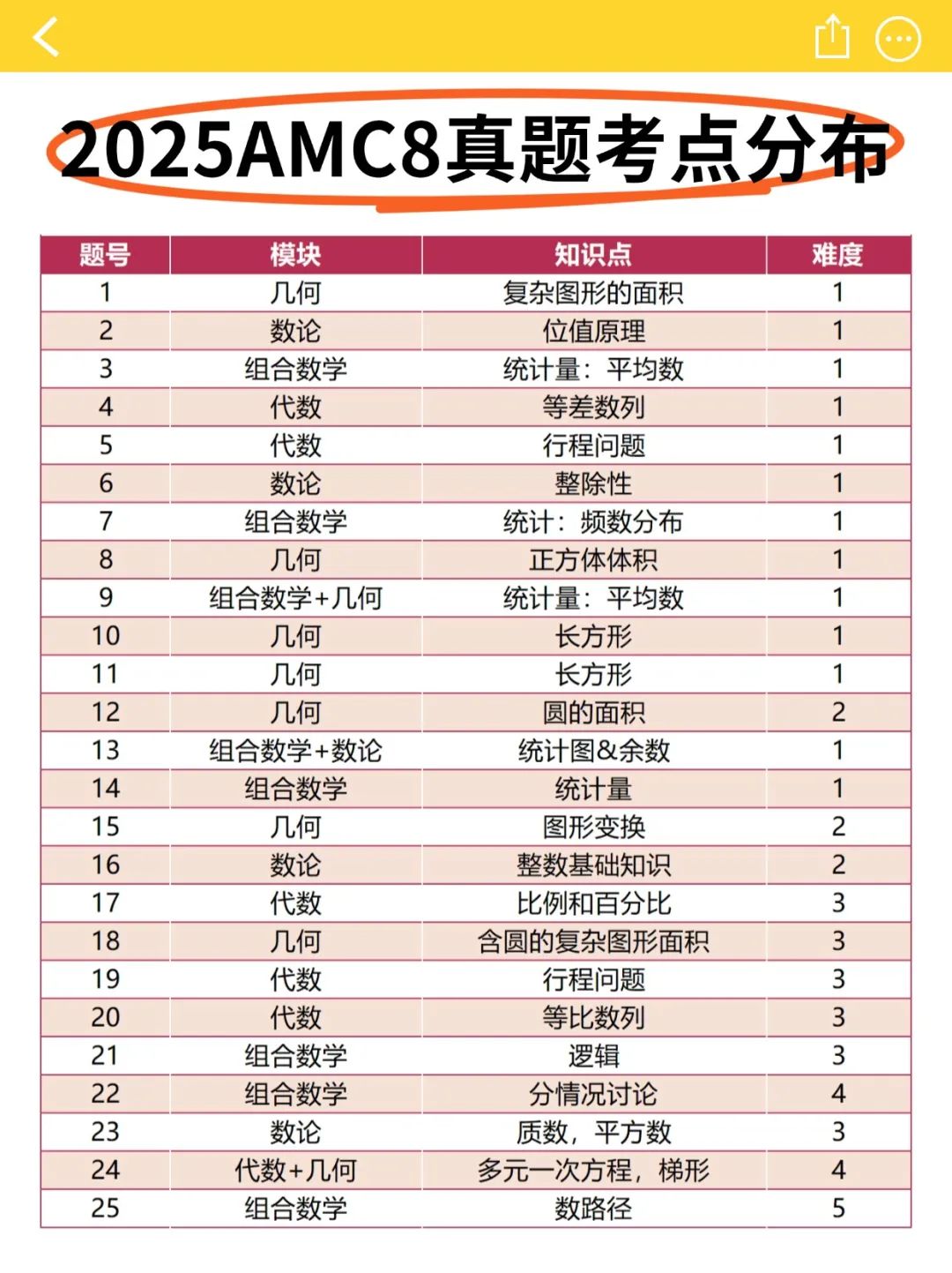 2025AMC8真题答案1-25题完整版来了！（可下载）