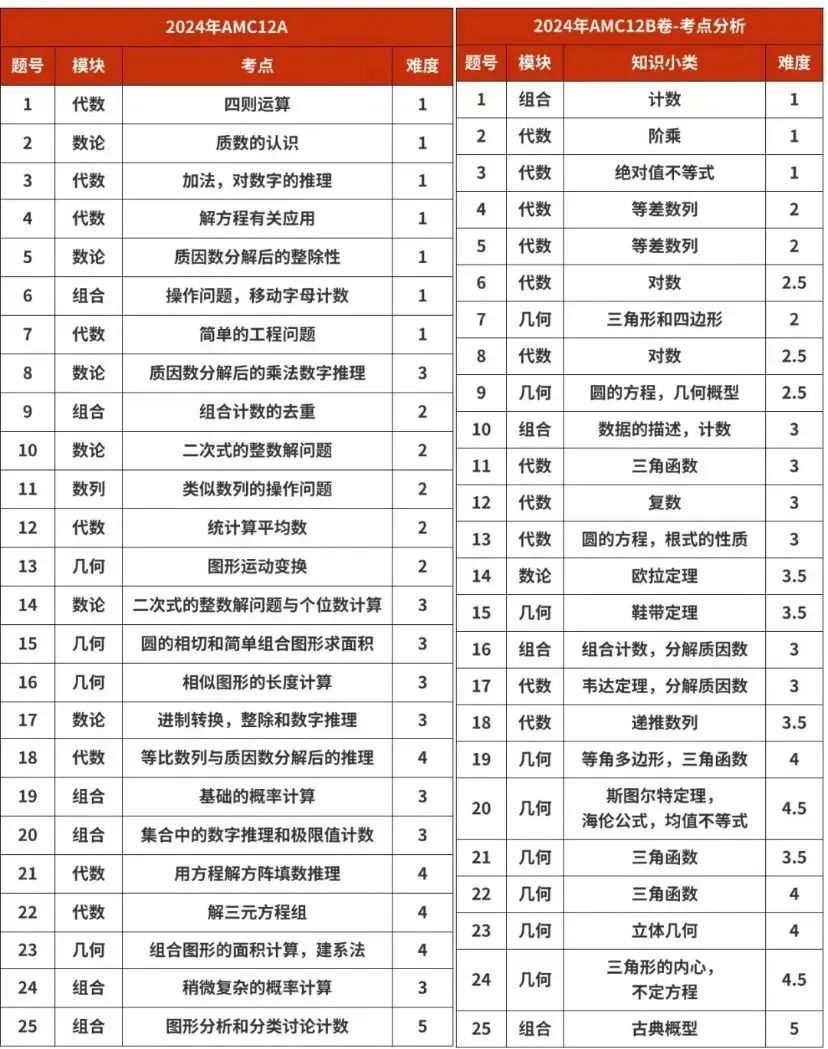 AMC12竞赛难吗？考多少分才能助力名校申请？