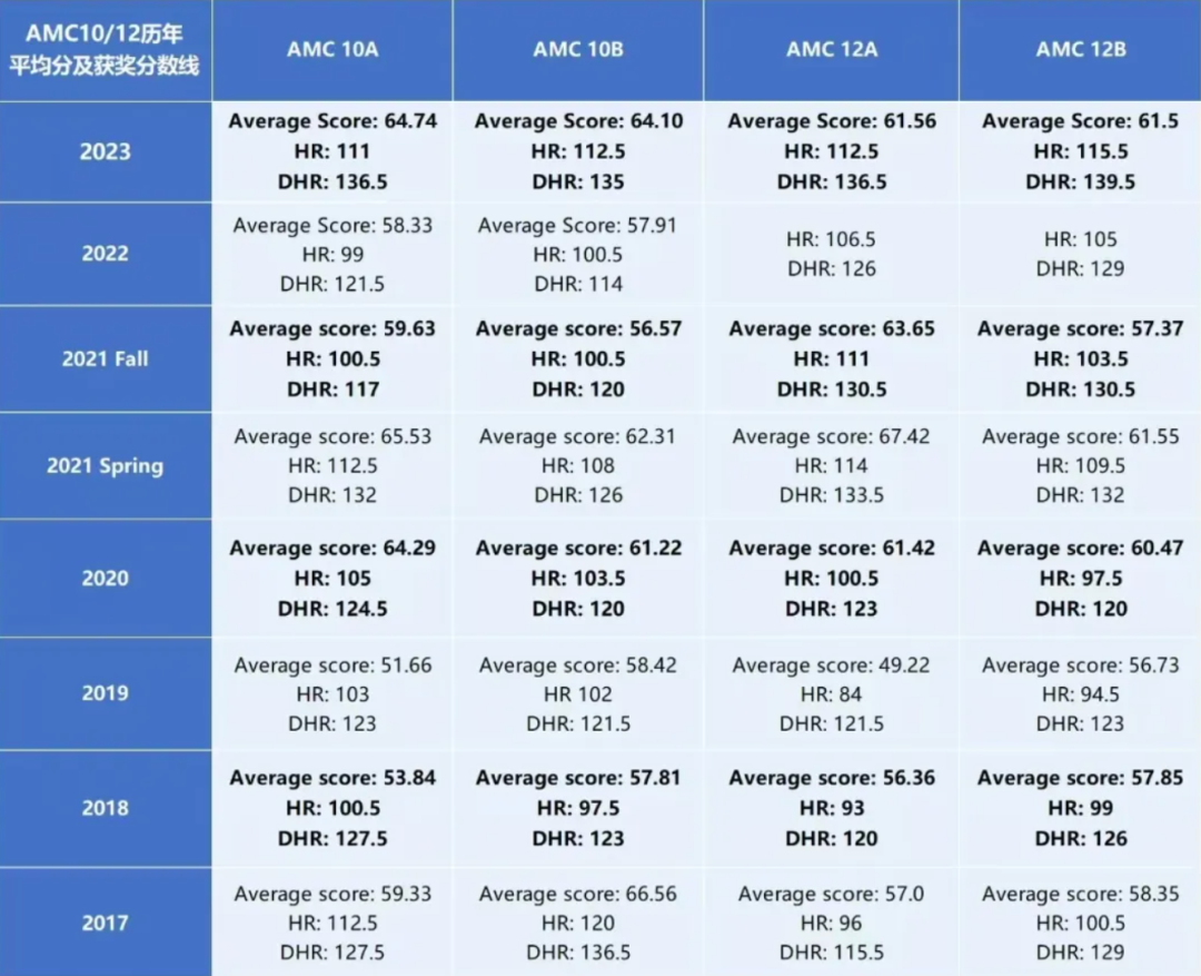 AMC12竞赛难吗？考多少分才能助力名校申请？