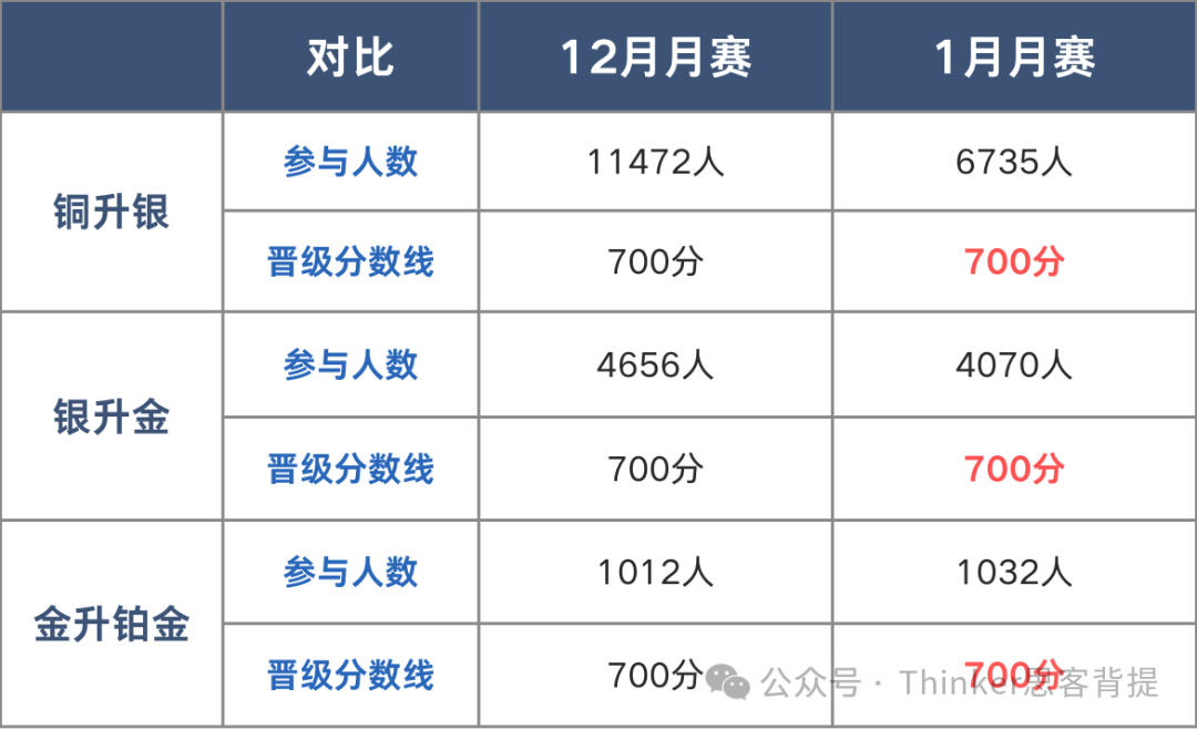 速看！USACO竞赛1月晋级分数线公布！与12月相比难度如何？附机构USACO辅导课程介绍