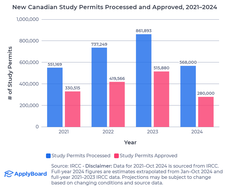 【ApplyBoard独家数据解读】加拿大2024加拿大国际学生名额限制的影响