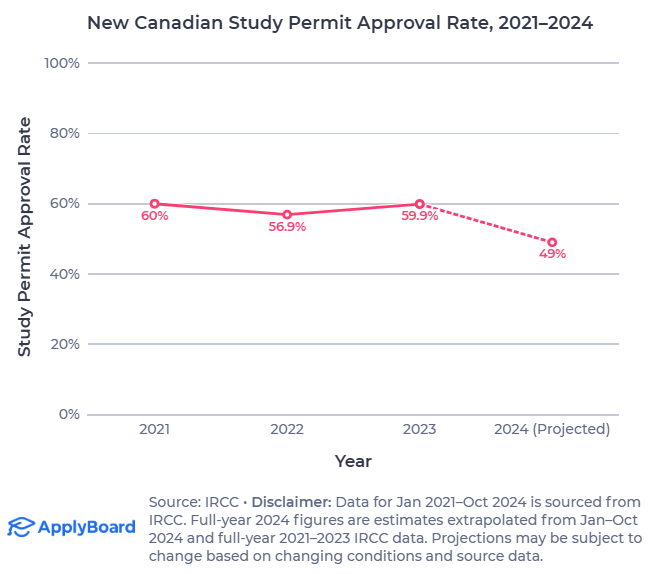 【ApplyBoard独家数据解读】加拿大2024加拿大国际学生名额限制的影响