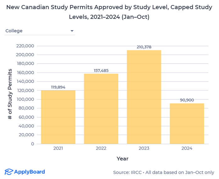 【ApplyBoard独家数据解读】加拿大2024加拿大国际学生名额限制的影响