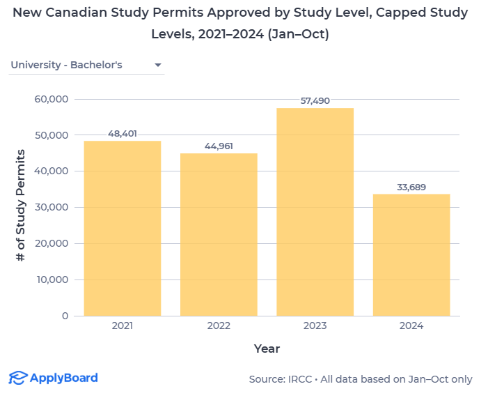 【ApplyBoard独家数据解读】加拿大2024加拿大国际学生名额限制的影响