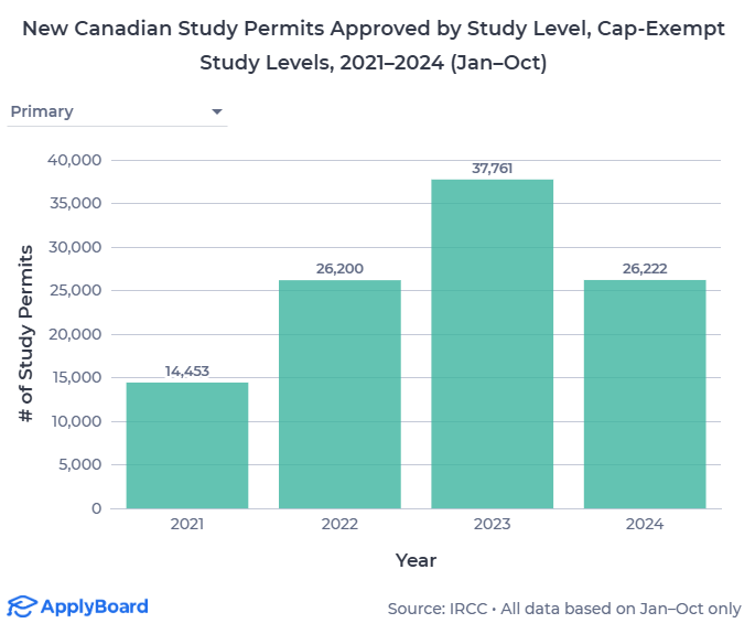 【ApplyBoard独家数据解读】加拿大2024加拿大国际学生名额限制的影响