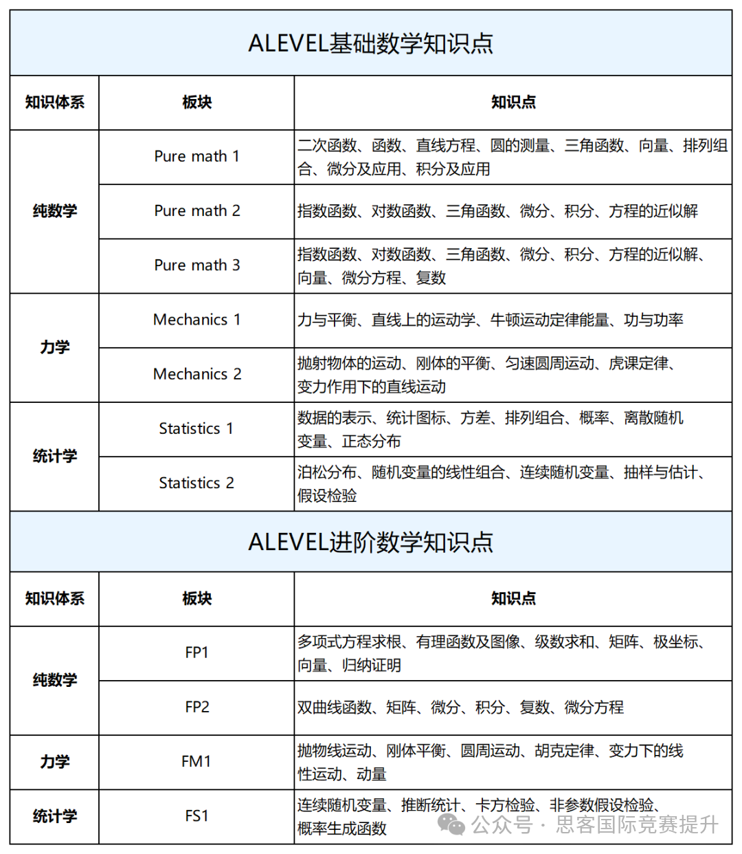 Alevel数学应该怎么备考？Alevel数学和AMC数学竞赛重合度高吗？