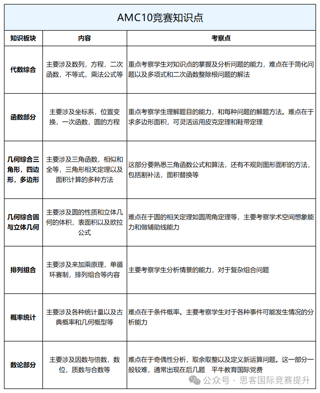 Alevel数学应该怎么备考？Alevel数学和AMC数学竞赛重合度高吗？