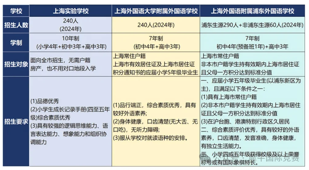 上海三公超详细申请流程 一文搞懂！