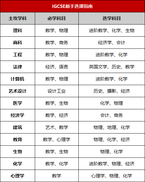 IG新手必读：igcse课程有哪些科目？如何选课？