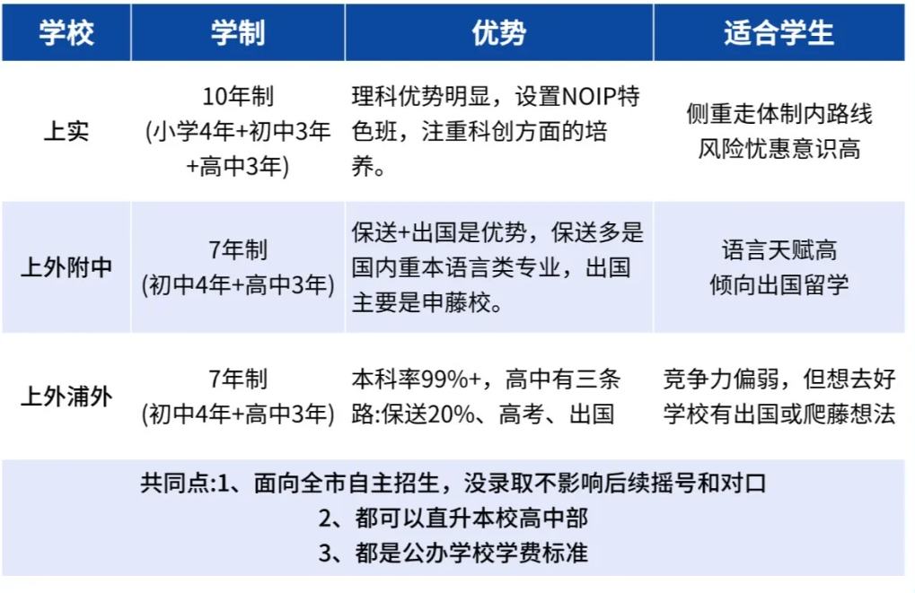 考上海三公需要什么条件？机构上海三公培训课程 | AMC8+小托福+科创全覆盖