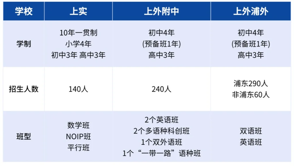 考上海三公需要什么条件？机构上海三公培训课程 | AMC8+小托福+科创全覆盖