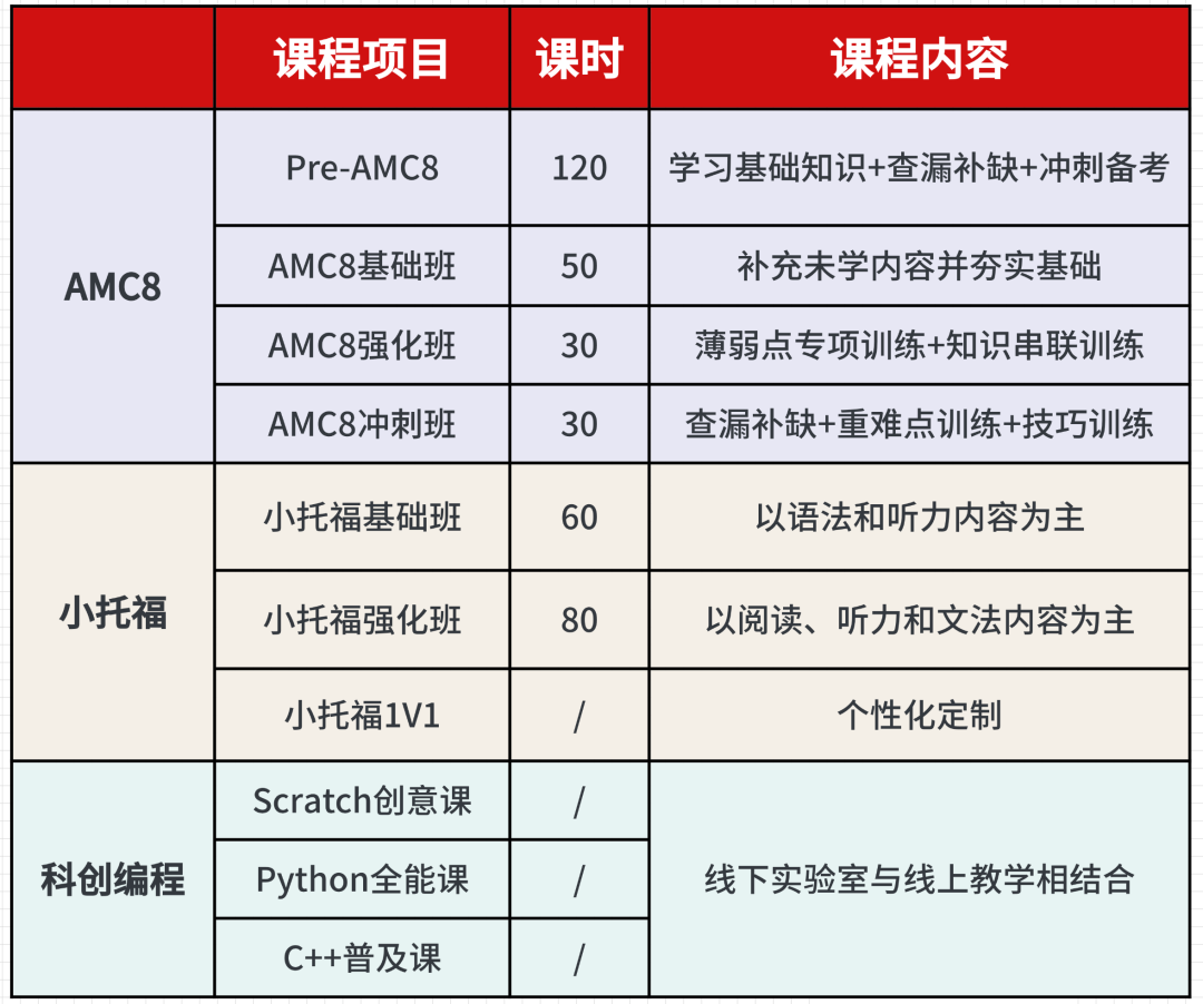 考上海三公需要什么条件？机构上海三公培训课程 | AMC8+小托福+科创全覆盖