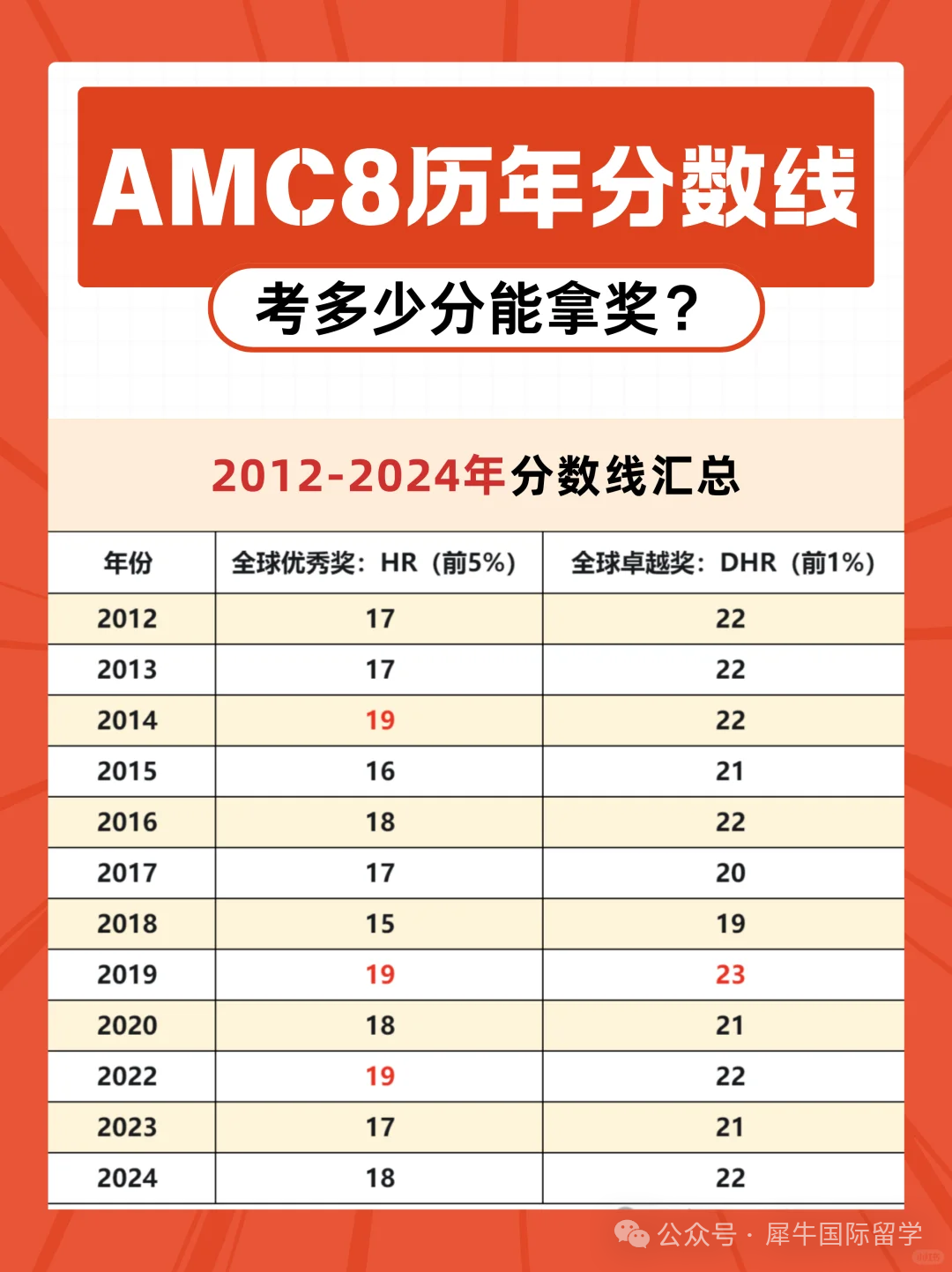 AMC8竞赛成绩什么时候公布？附2025年AMC8竞赛真题