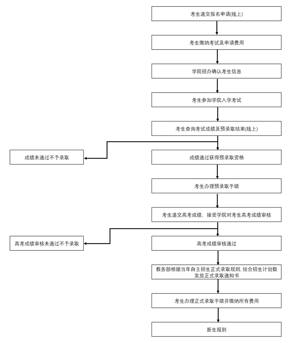 【本科招生】 上海理工大学中英国际学院4+0国际本科2025年自主招生简章