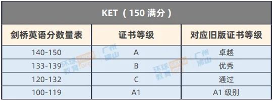 KET考到多少分才算有用？新版评分标准解读助力高效备考！