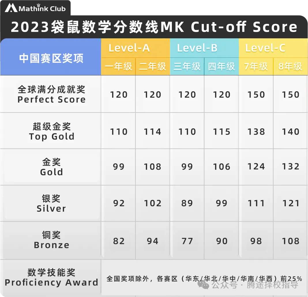 必看 | 小学数学思维拓展还得是袋鼠数学，袋鼠数学2025年报名全攻略来袭！附袋鼠数学历年真题/培训课程~