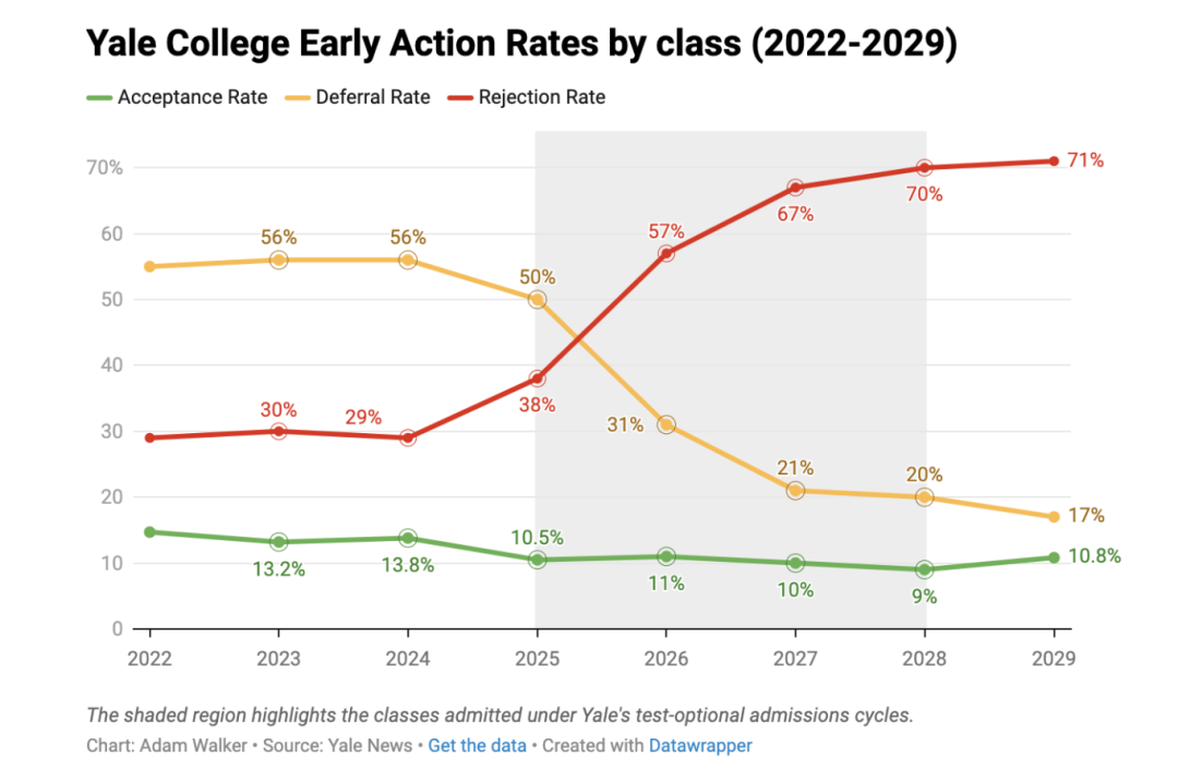 最新！耶鲁将每年扩招100名本科生，上耶鲁会更容易吗？