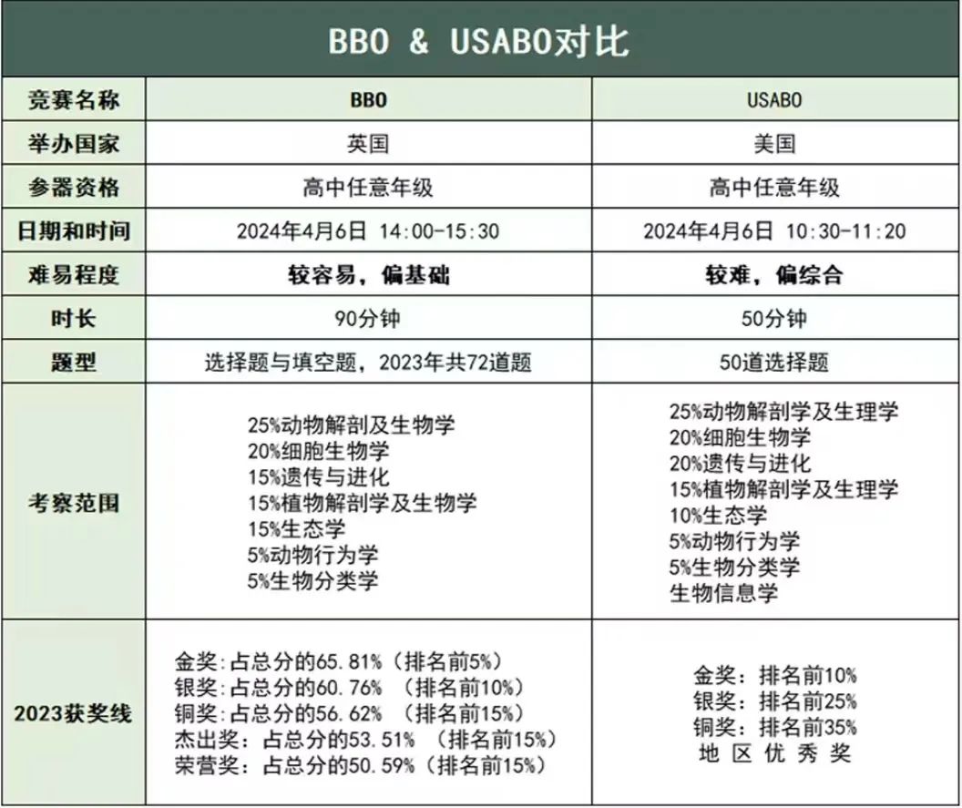 BBO竞赛难度大么？BBO&USABO竞赛冲刺课程安排！