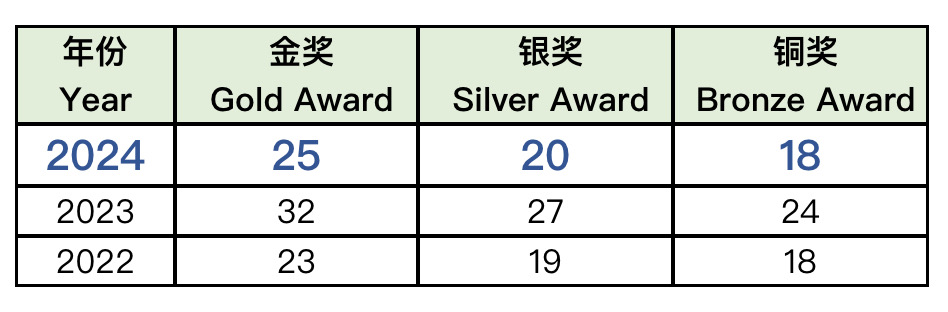 BBO竞赛难度大么？BBO&USABO竞赛冲刺课程安排！