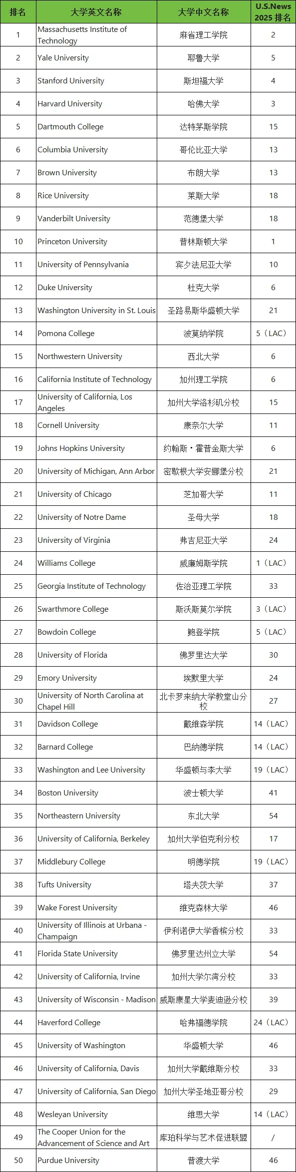 2025「最适合中产家庭」美本Niche榜单揭晓！这些大学学费不贵，排名却毫不逊色...