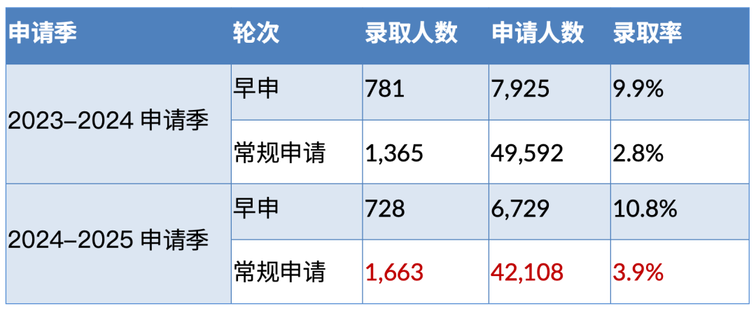 8年一遇｜耶鲁今年起本科扩招100人，中国学霸能抢到几个名额？