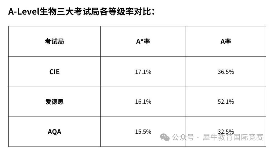 *A-Level生物三大考试局知识点汇总！附A-Level生物历年真题分享