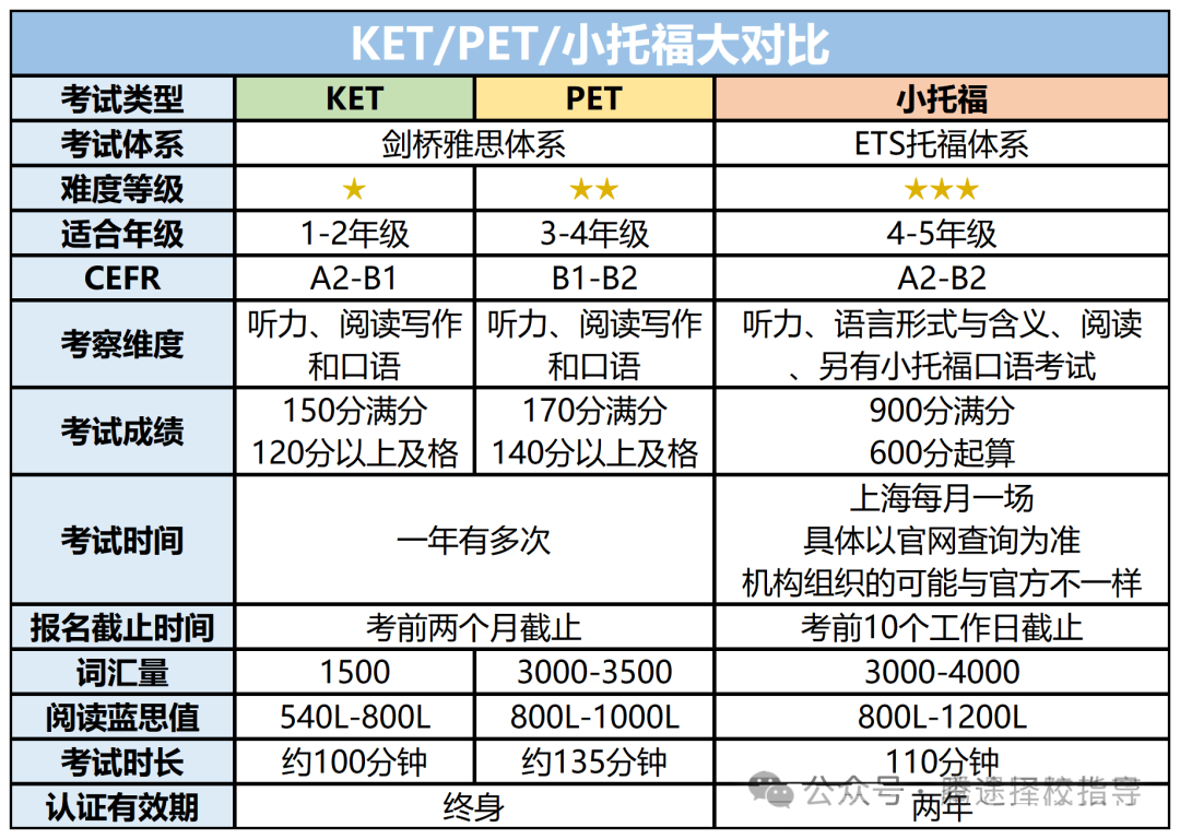 家长必看 | 上海三公一定要考小托福吗？普娃怎么学小托福？850分要学多久？附小托福备考课程