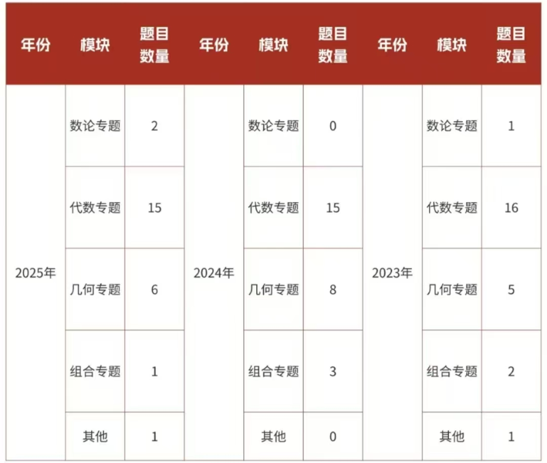 2025年AMC8分数线是多少？附2025年AMC8真题解析~