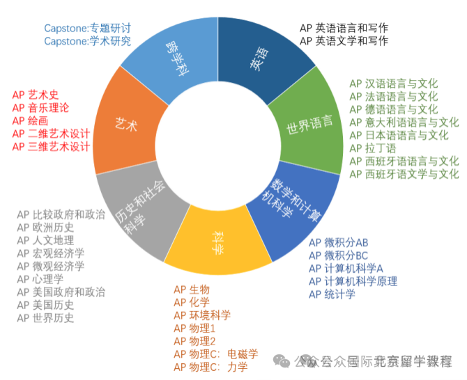 什么是AP？AP不考行不行？AP都有哪些科目？该怎么选科？