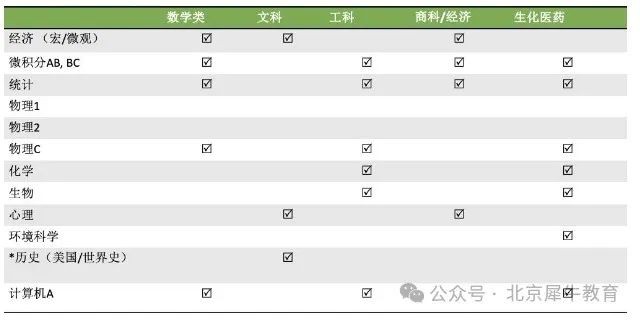 【扫盲篇】什么是AP？AP不考行不行？AP都有哪些科目？该怎么选科？内附AP热门学科资料