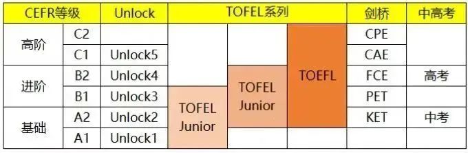 想要冲刺上海三公学校，小托福、KET和PET该怎么选？一文看懂三大英语考试区别！