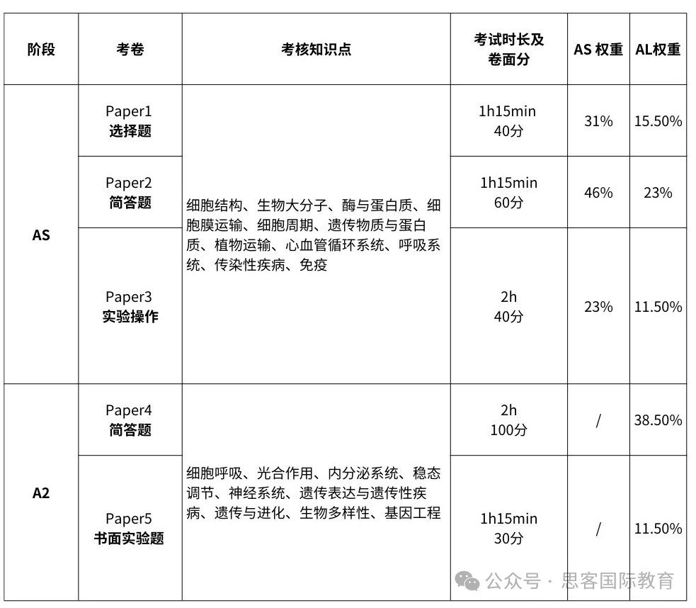 Alevel生物通关指南来了！一篇文章带你搞定生物冲A*