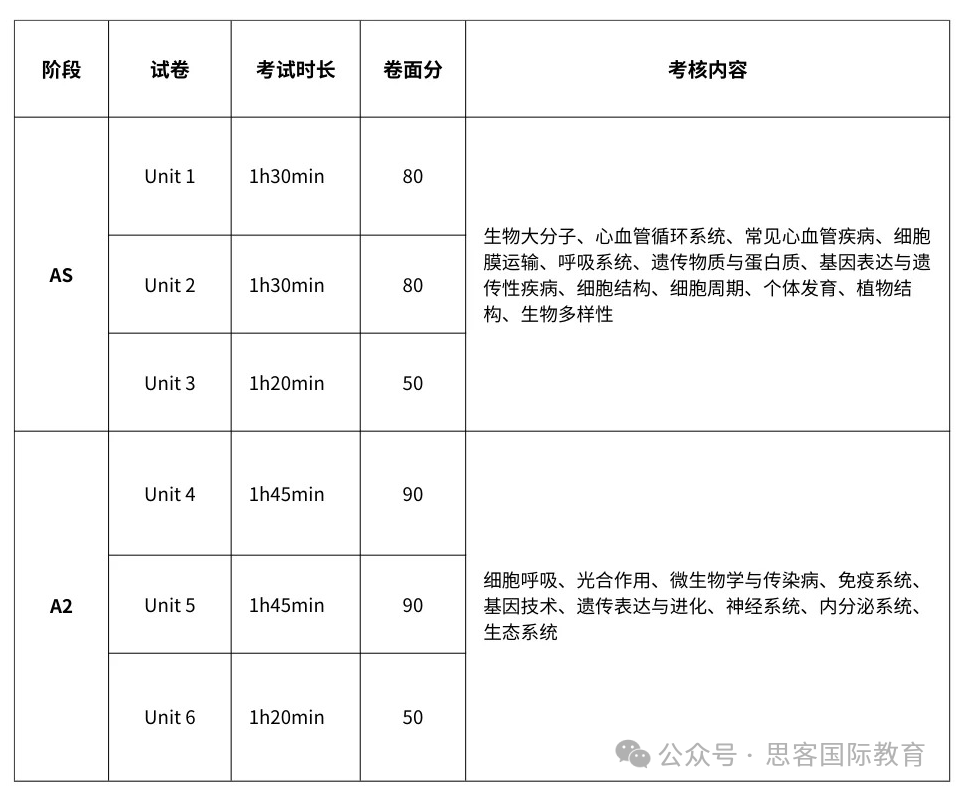 Alevel生物通关指南来了！一篇文章带你搞定生物冲A*