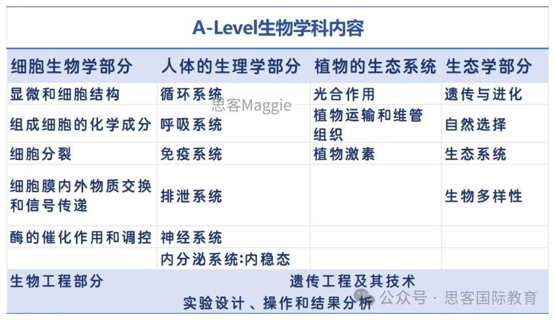 Alevel生物通关指南来了！一篇文章带你搞定生物冲A*